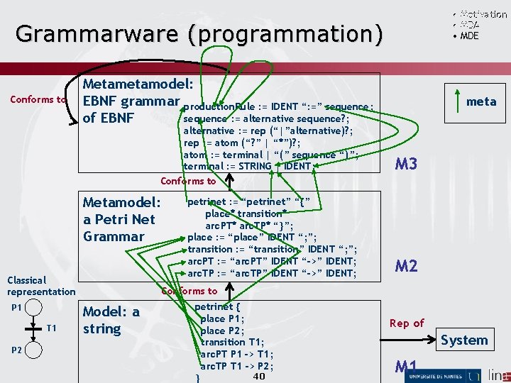  • Motivation • MDA • MDE Grammarware (programmation) Conforms to Metamodel: EBNF grammar