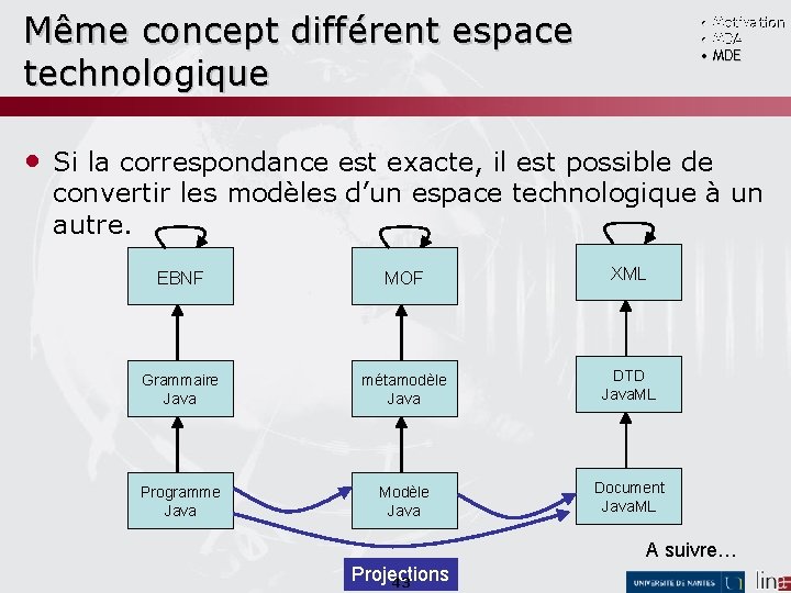 Même concept différent espace technologique • Motivation • MDA • MDE • Si la