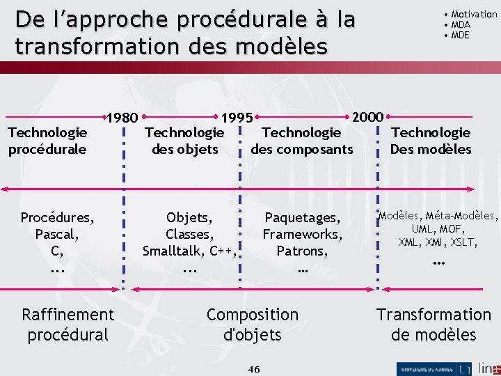 De l’approche procédurale à la transformation des modèles Technologie procédurale 1980 Procédures, Pascal, C,