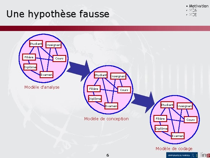  • Motivation • MDA • MDE Une hypothèse fausse Etudiant Enseignant Filière Cours