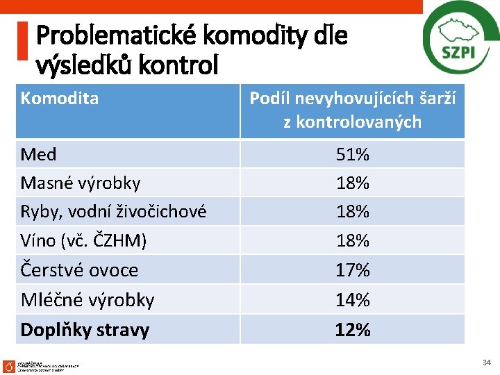 Problematické komodity dle výsledků kontrol Komodita Podíl nevyhovujících šarží z kontrolovaných Med Masné výrobky