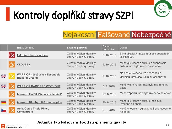 Kontroly doplňků stravy SZPI Autenticita x Falšování Food supplements quality 36 