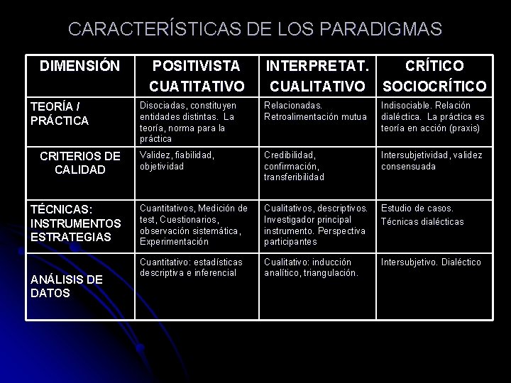 CARACTERÍSTICAS DE LOS PARADIGMAS DIMENSIÓN TEORÍA / PRÁCTICA CRITERIOS DE CALIDAD TÉCNICAS: INSTRUMENTOS ESTRATEGIAS