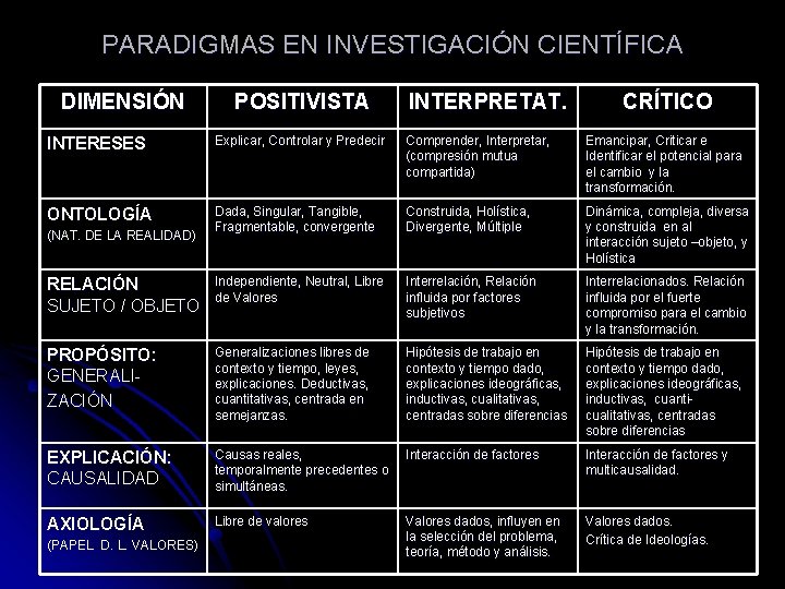 PARADIGMAS EN INVESTIGACIÓN CIENTÍFICA DIMENSIÓN POSITIVISTA INTERPRETAT. CRÍTICO INTERESES Explicar, Controlar y Predecir Comprender,