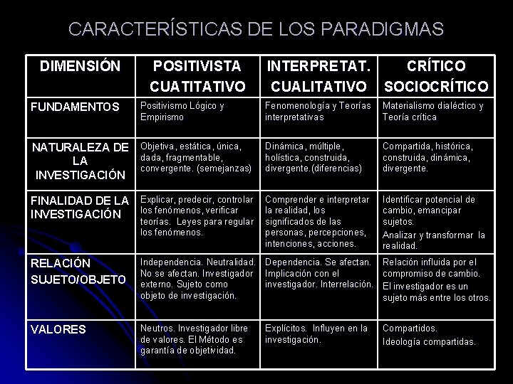 CARACTERÍSTICAS DE LOS PARADIGMAS DIMENSIÓN POSITIVISTA CUATITATIVO Fenomenología y Teorías interpretativas Materialismo dialéctico y