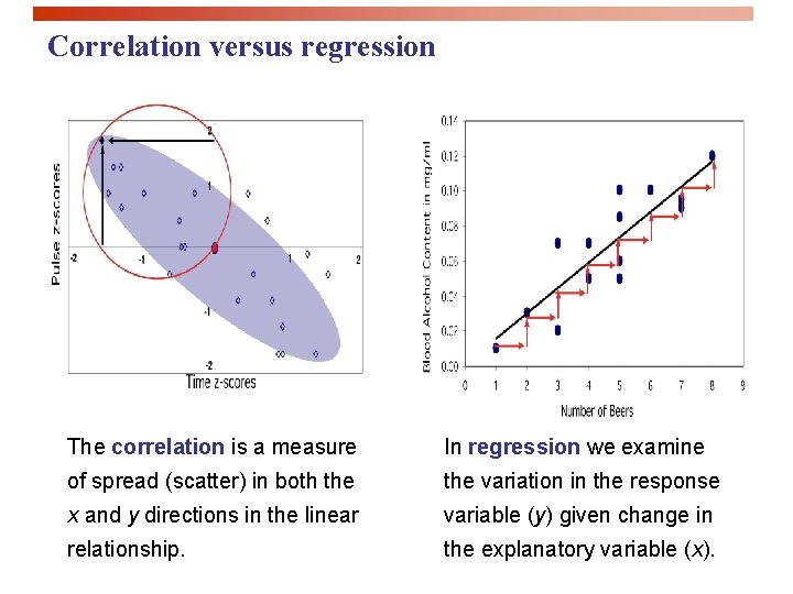 Correlation versus regression The correlation is a measure In regression we examine of spread