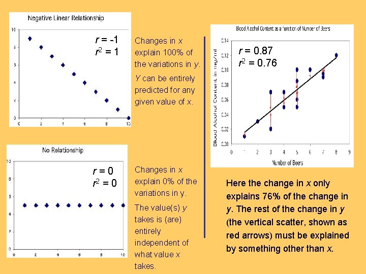 r = -1 r 2 = 1 Changes in x explain 100% of the
