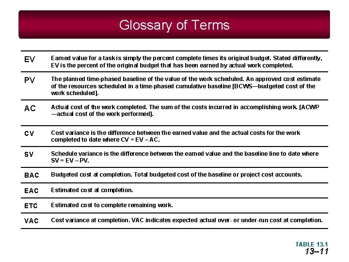 Glossary of Terms EV Earned value for a task is simply the percent complete