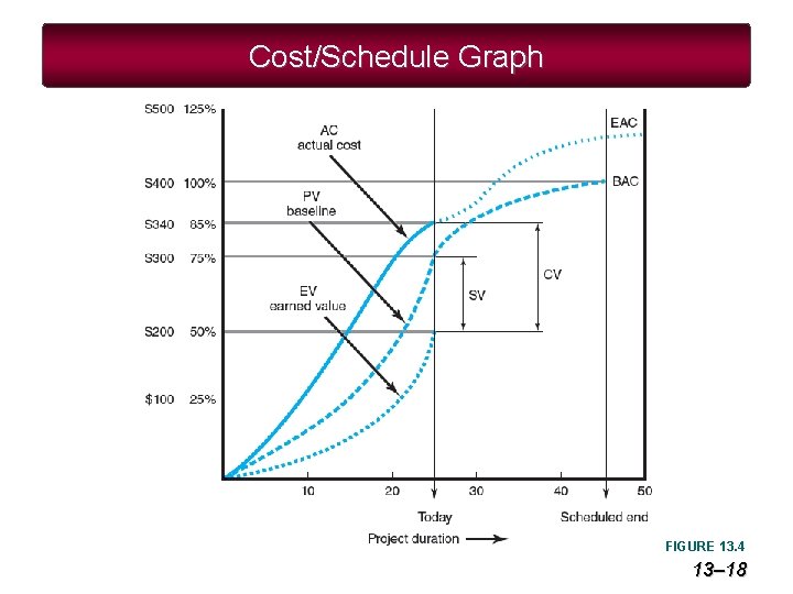 Cost/Schedule Graph FIGURE 13. 4 13– 18 