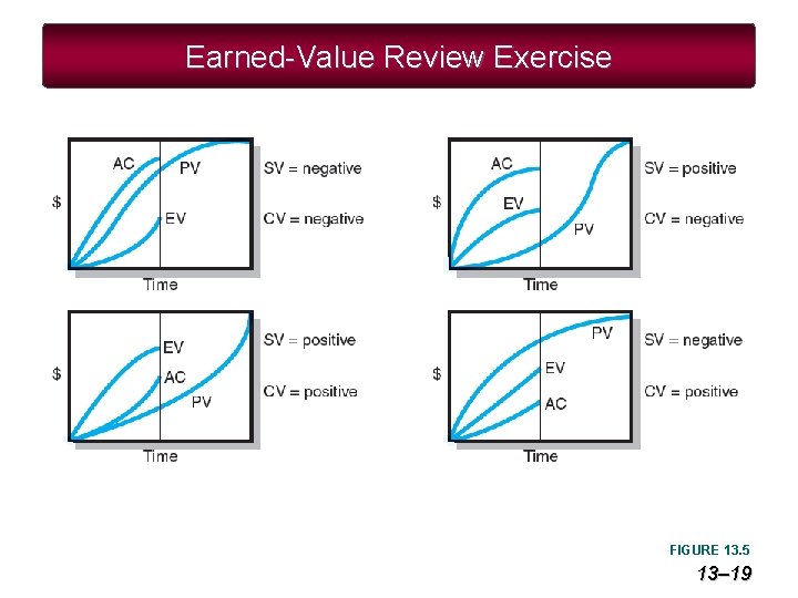 Earned-Value Review Exercise FIGURE 13. 5 13– 19 