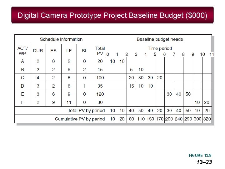 Digital Camera Prototype Project Baseline Budget ($000) FIGURE 13. 8 13– 23 