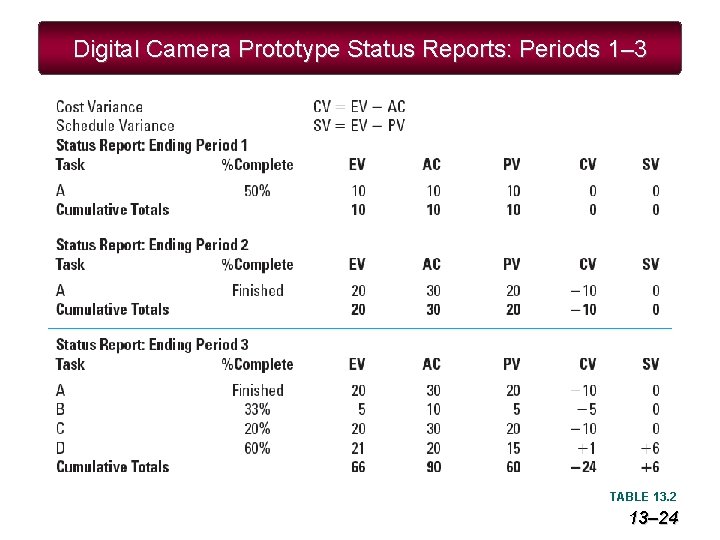 Digital Camera Prototype Status Reports: Periods 1– 3 TABLE 13. 2 13– 24 