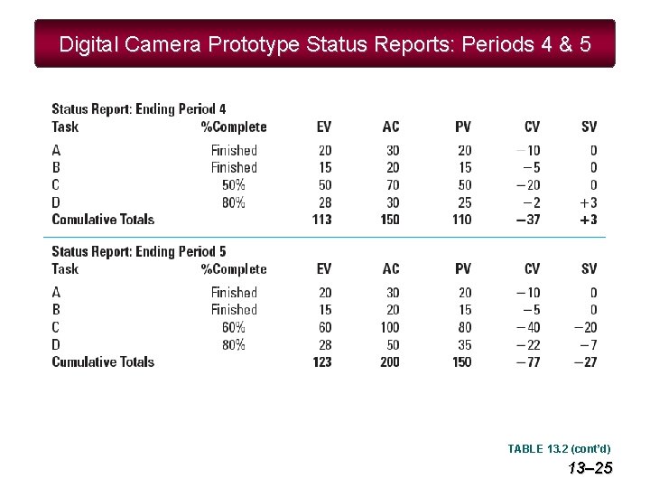 Digital Camera Prototype Status Reports: Periods 4 & 5 TABLE 13. 2 (cont’d) 13–