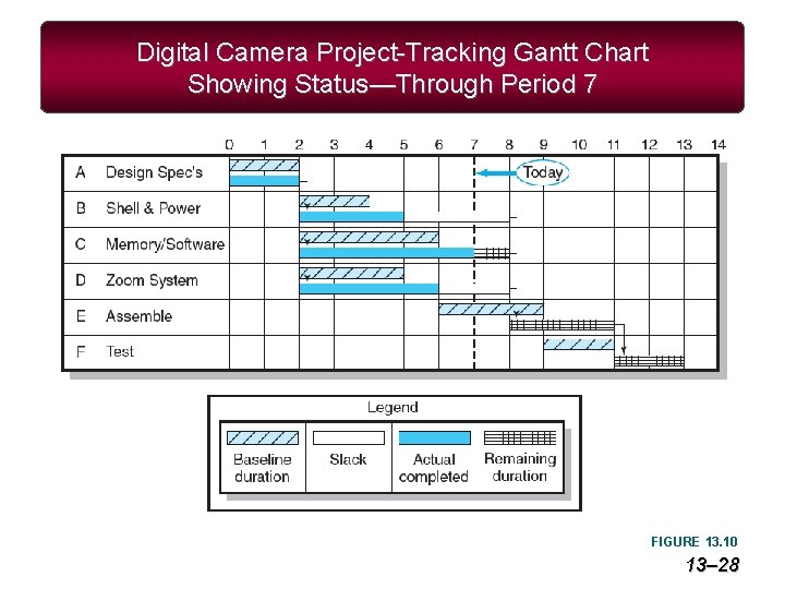 Digital Camera Project-Tracking Gantt Chart Showing Status—Through Period 7 FIGURE 13. 10 13– 28