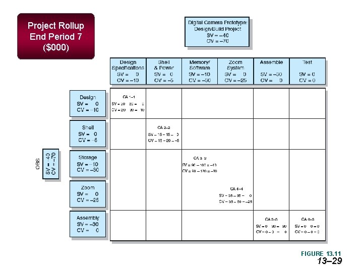 Project Rollup End Period 7 ($000) FIGURE 13. 11 13– 29 