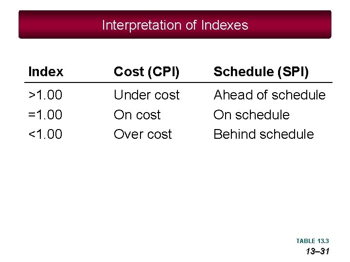 Interpretation of Indexes Index Cost (CPI) Schedule (SPI) >1. 00 =1. 00 <1. 00