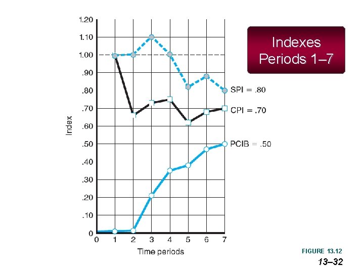 Indexes Periods 1– 7 FIGURE 13. 12 13– 32 