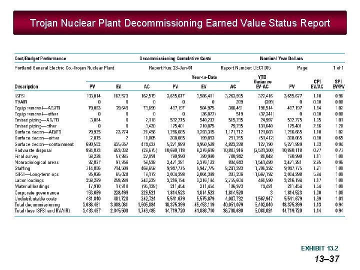 Trojan Nuclear Plant Decommissioning Earned Value Status Report EXHIBIT 13. 2 13– 37 