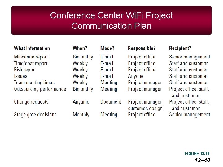 Conference Center Wi. Fi Project Communication Plan FIGURE 13. 14 13– 40 