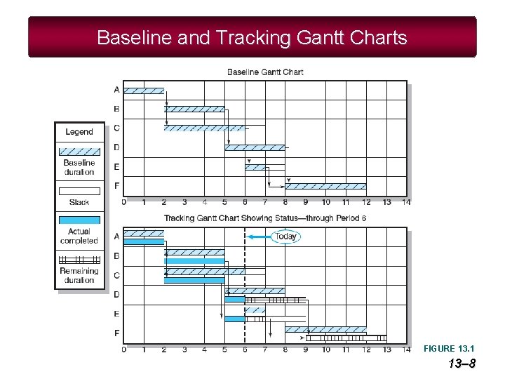 Baseline and Tracking Gantt Charts FIGURE 13. 1 13– 8 