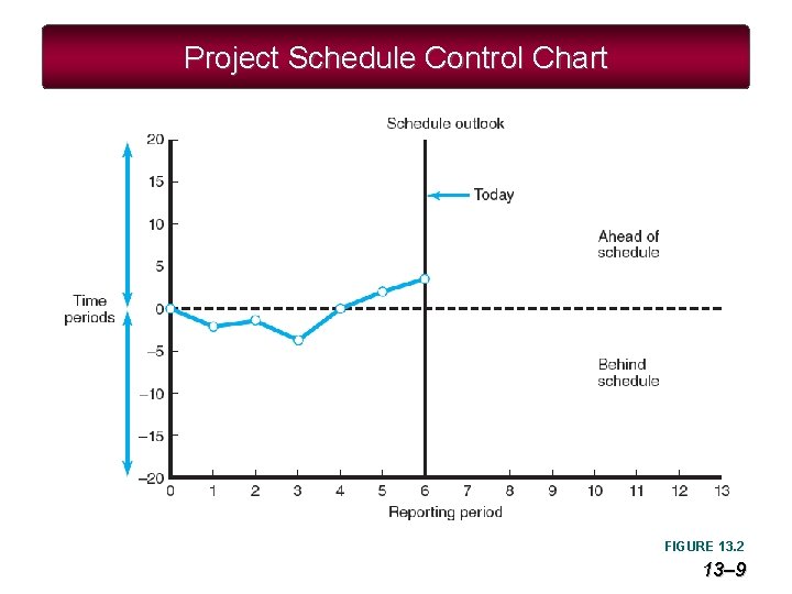 Project Schedule Control Chart FIGURE 13. 2 13– 9 