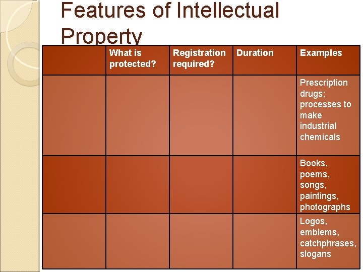 Features of Intellectual Property What is protected? Registration required? Duration Examples Prescription drugs; processes