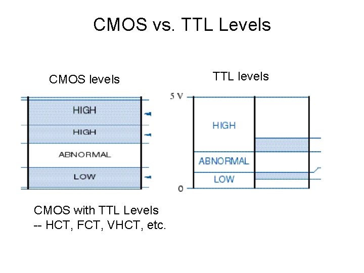 CMOS vs. TTL Levels CMOS levels CMOS with TTL Levels -- HCT, FCT, VHCT,