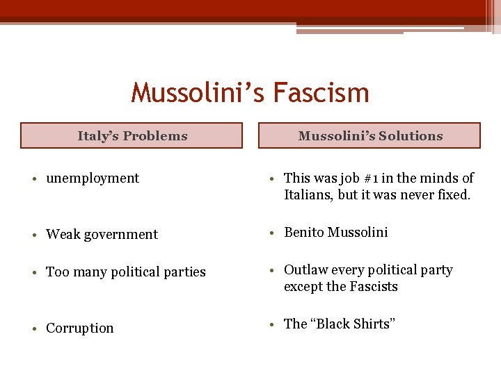 Mussolini’s Fascism Italy’s Problems Mussolini’s Solutions • unemployment • This was job #1 in