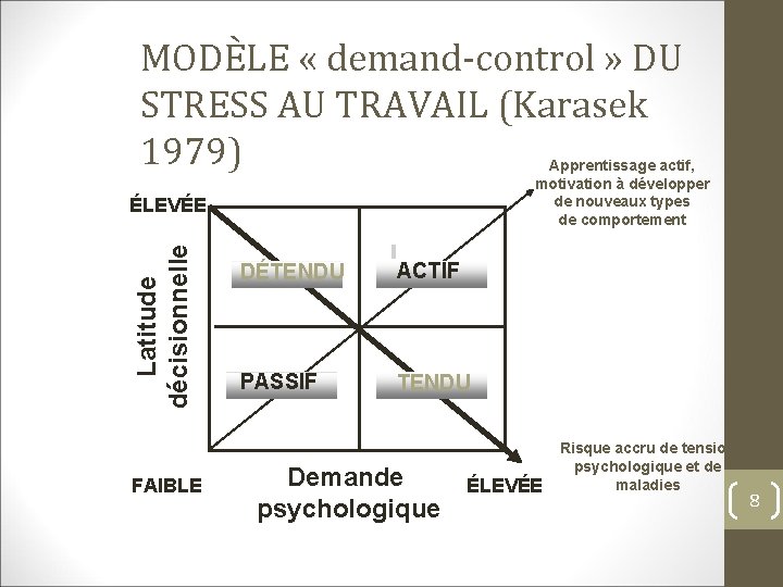 MODÈLE « demand-control » DU STRESS AU TRAVAIL (Karasek 1979) Apprentissage actif, motivation à