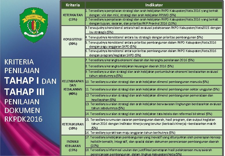 Kriteria Indikator 1. Tersedianya penjelasan strategi dan arah kebijakan RKPD Kabupaten/Kota 2016 yang terkait