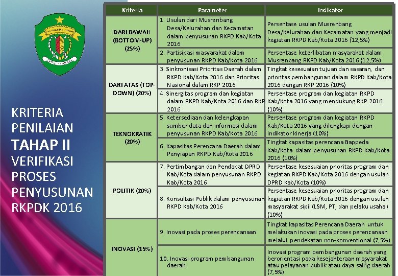 Kriteria KRITERIA PENILAIAN TAHAP II VERIFIKASI PROSES PENYUSUNAN RKPDK 2016 Parameter Indikator 1. Usulan