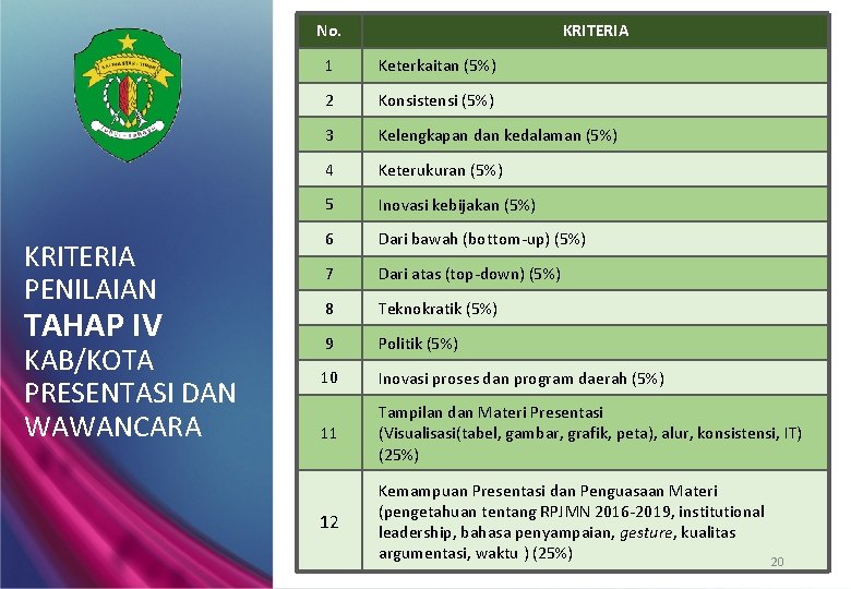 No. KRITERIA PENILAIAN TAHAP IV KAB/KOTA PRESENTASI DAN WAWANCARA KRITERIA 1 Keterkaitan (5%) 2