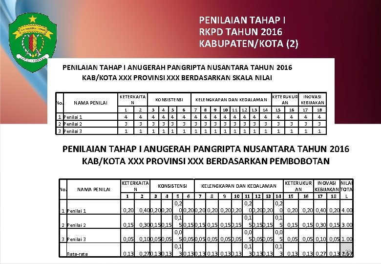 PENILAIAN TAHAP I RKPD TAHUN 2016 KABUPATEN/KOTA (2) PENILAIAN TAHAP I ANUGERAH PANGRIPTA NUSANTARA