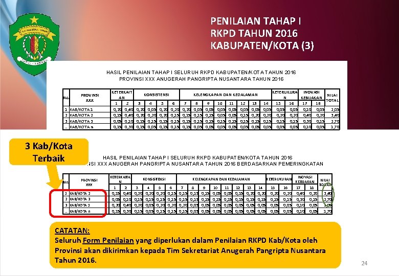 PENILAIAN TAHAP I RKPD TAHUN 2016 KABUPATEN/KOTA (3) HASIL PENILAIAN TAHAP I SELURUH RKPD