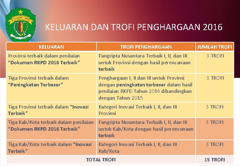 KELUARAN DAN TROFI PENGHARGAAN 2016 KELUARAN TROFI PENGHARGAAN JUMLAH TROFI Provinsi terbaik dalam penilaian