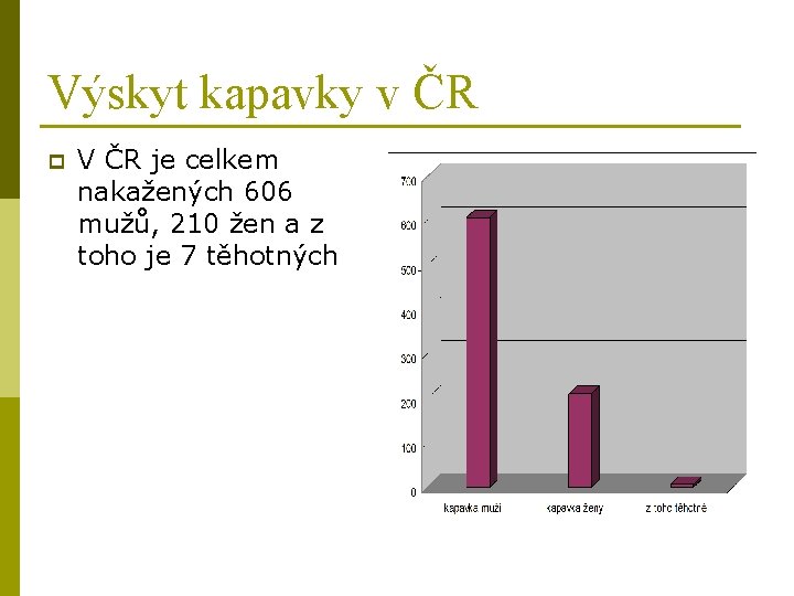 Výskyt kapavky v ČR p V ČR je celkem nakažených 606 mužů, 210 žen