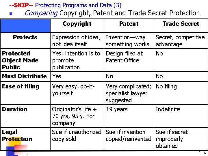 --SKIP-- Protecting Programs and Data (3) n Comparing Copyright, Patent and Trade Secret Protection