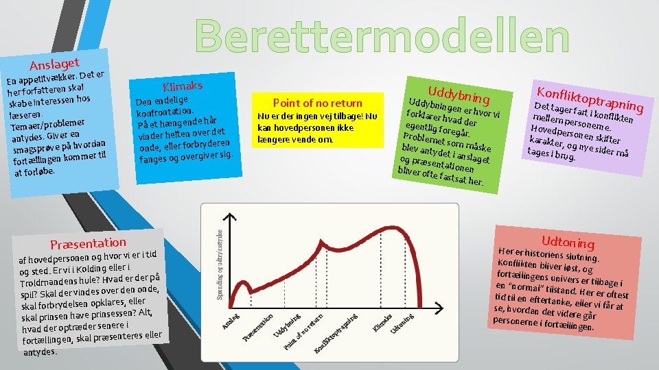 Berettermodellen Anslaget er. Det er En appetitvækk skal her forfatteren n hos skabe interesse