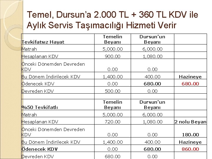 Temel, Dursun’a 2. 000 TL + 360 TL KDV ile Aylık Servis Taşımacılığı Hizmeti