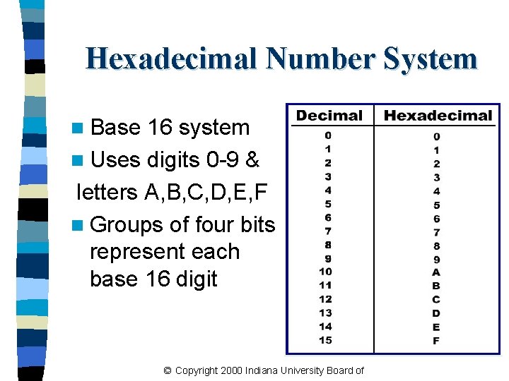 Hexadecimal Number System n Base 16 system n Uses digits 0 -9 & letters