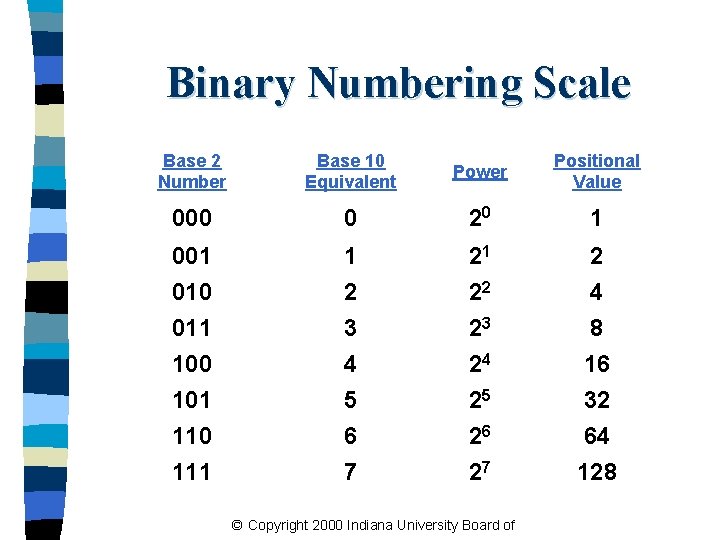 Binary Numbering Scale Base 2 Number Base 10 Equivalent Power Positional Value 000 0