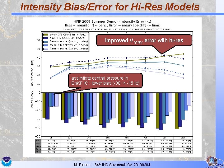 Intensity Bias/Error for Hi-Res Models improved Vmax error with hi-res assimilate central pressure in