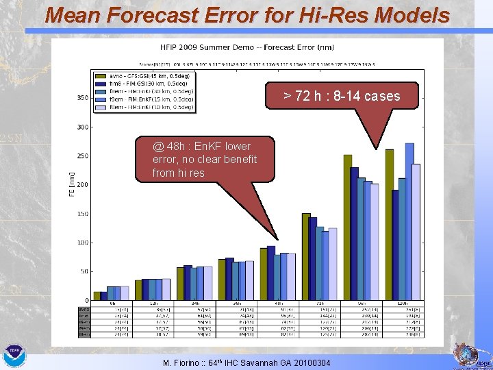 Mean Forecast Error for Hi-Res Models > 72 h : 8 -14 cases @