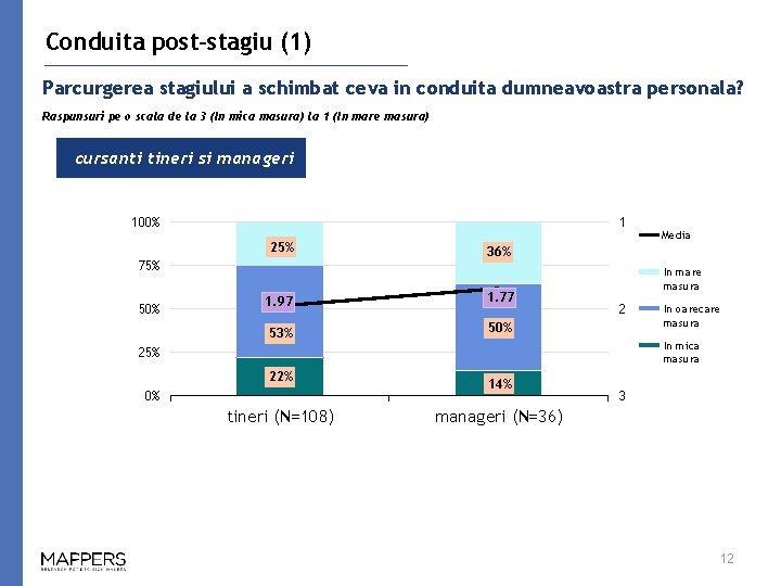 Conduita post-stagiu (1) Parcurgerea stagiului a schimbat ceva in conduita dumneavoastra personala? Raspunsuri pe