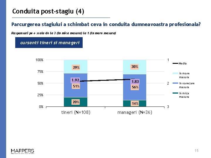 Conduita post-stagiu (4) Parcurgerea stagiului a schimbat ceva in conduita dumneavoastra profesionala? Raspunsuri pe