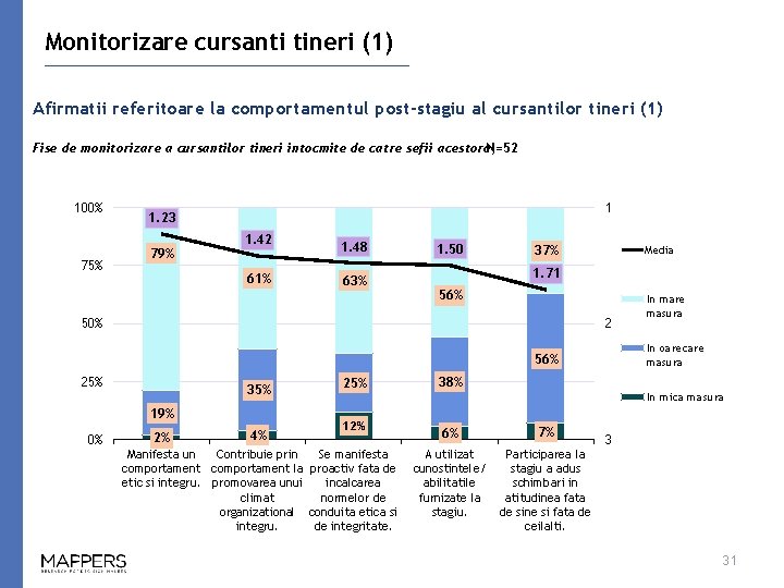 Monitorizare cursanti tineri (1) Afirmatii referitoare la comportamentul post-stagiu al cursantilor tineri (1) Fise