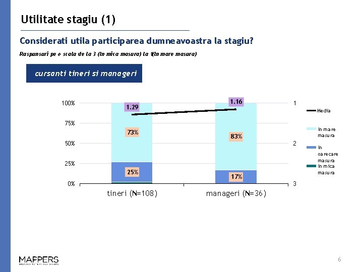 Utilitate stagiu (1) Considerati utila participarea dumneavoastra la stagiu? Raspunsuri pe o scala de