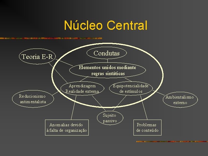 Núcleo Central Condutas Teoria E-R Elementos unidos mediante regras sintáticas Reducionismo antimentalista Aprendizagem Realidade