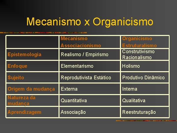Mecanismo x Organicismo Mecanismo Associacionismo Organicismo Estruturalismo Construtivismo Racionalismo Epistemologia Realismo / Empirismo Enfoque