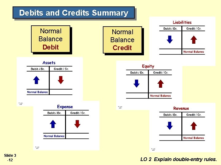 Debits and Credits Summary Normal Balance Debit Slide 3 -12 Normal Balance Credit LO